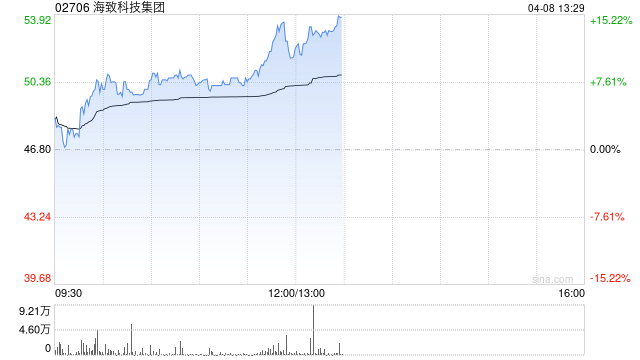 海致科技集团午前涨超13% 去年Atlas智能体收入同比激增68.4% 第1张 海致科技集团午前涨超13% 去年Atlas智能体收入同比激增68.4% 第1张
