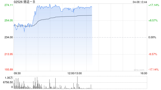 大模型概念股午前表现强势 德适-B及智谱均涨逾15%  第1张
