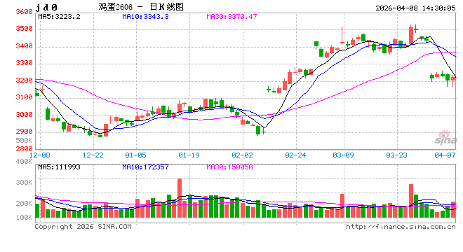 节日需求带动，4月鸡蛋发货量或继续提升  第2张