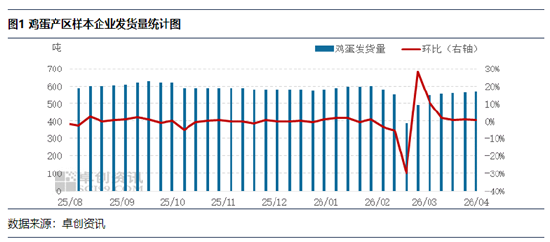 节日需求带动，4月鸡蛋发货量或继续提升  第3张