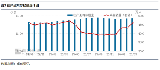 节日需求带动，4月鸡蛋发货量或继续提升  第4张