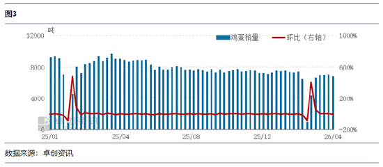 节日需求带动	，4月鸡蛋发货量或继续提升  第5张