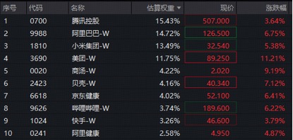 阿里重磅利好，盘中直线飙升8%！华宝基金港股互联网ETF（513770）放量暴涨超6%	，基金经理火线解读！  第1张