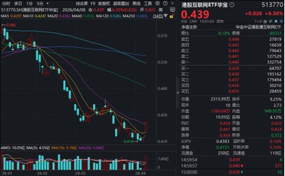 阿里重磅利好，盘中直线飙升8%！华宝基金港股互联网ETF（513770）放量暴涨超6%，基金经理火线解读！  第2张