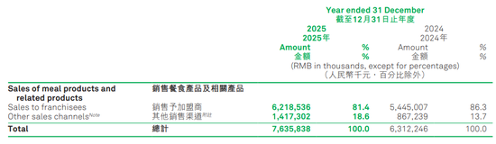 下沉乡镇市场	，“火锅界蜜雪冰城”赚翻了！父女搭档头悬“双刃剑	”  第7张