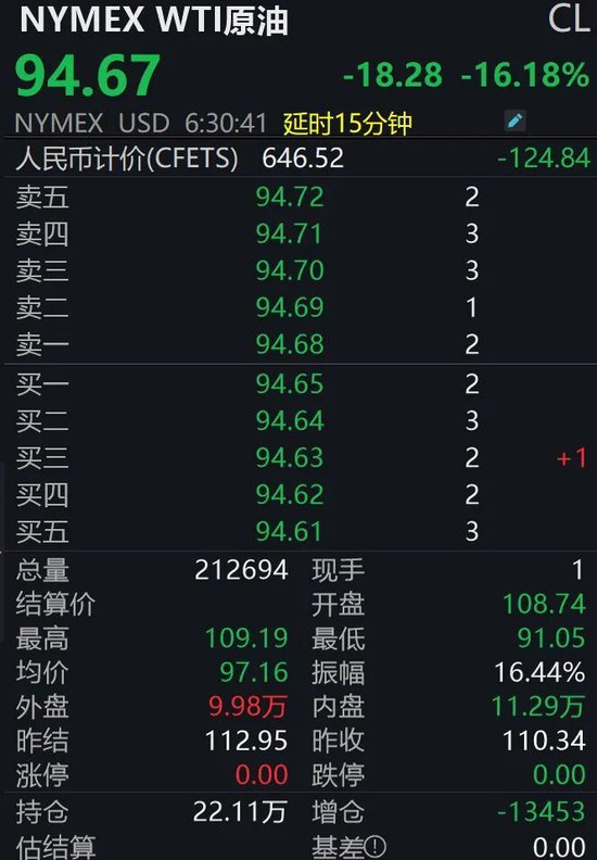 金价飙涨，油价重挫！后市怎么走？  第3张