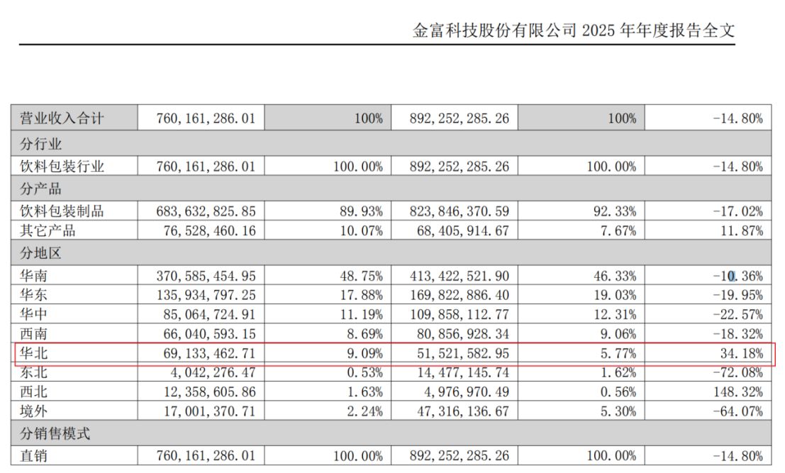 “瓶盖大王”金富科技营收净利双降，上月刚提出收购，年报称将“打造液冷业务新引擎”  第2张