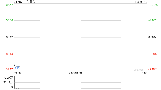 山东黄金获控股股东黄金集团累计增持约1354.51万股 涉资约5.1亿元 第1张 山东黄金获控股股东黄金集团累计增持约1354.51万股 涉资约5.1亿元 第1张