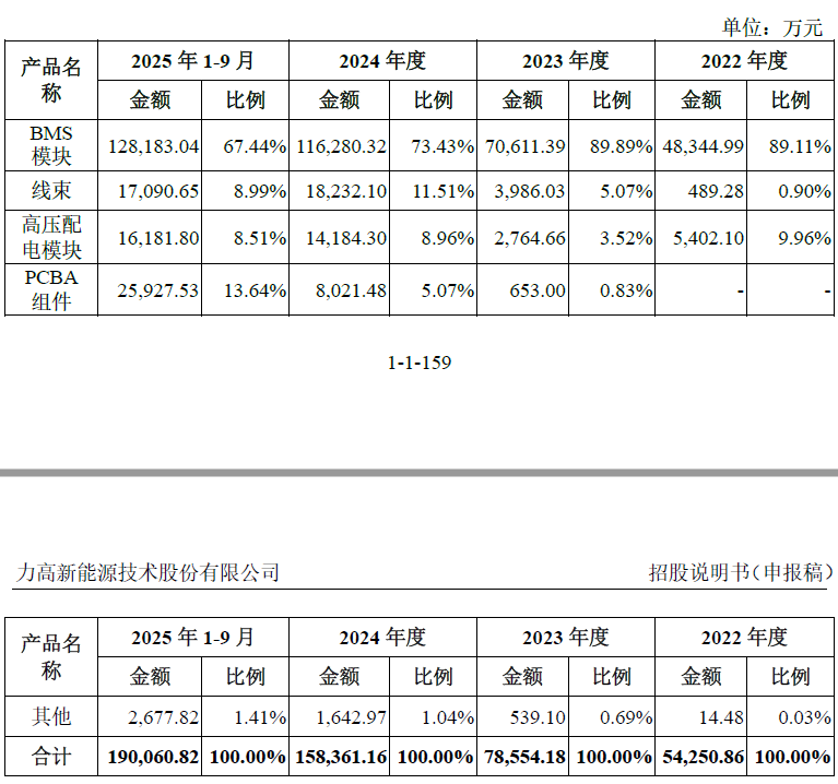 IPO雷达| 第三方BMS龙头力高新能IPO再冲刺，如何解释与零跑汽车的 "双向交易"？  第1张