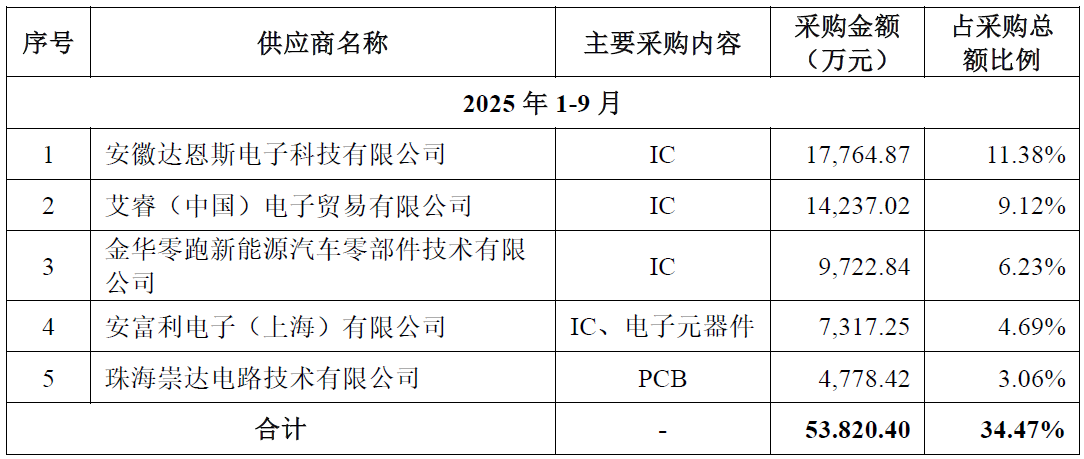 IPO雷达| 第三方BMS龙头力高新能IPO再冲刺，如何解释与零跑汽车的 "双向交易"？  第3张