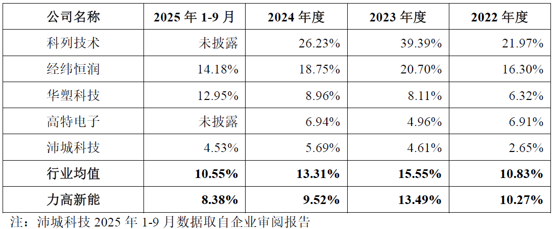 IPO雷达| 第三方BMS龙头力高新能IPO再冲刺，如何解释与零跑汽车的 "双向交易"？  第4张