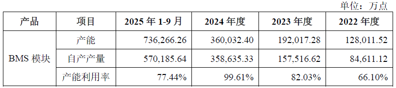 IPO雷达| 第三方BMS龙头力高新能IPO再冲刺，如何解释与零跑汽车的 "双向交易"？  第5张