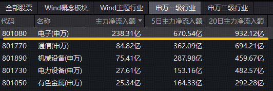 超230亿主力资金狂涌！东山精密创历史新高，覆盖果链+芯片链的——华宝基金电子ETF（515260）逆市上探1.2%  第1张