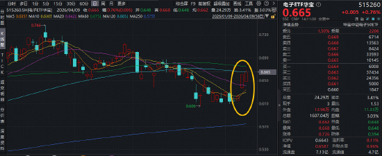 超230亿主力资金狂涌！东山精密创历史新高，覆盖果链+芯片链的——华宝基金电子ETF（515260）逆市上探1.2%  第2张