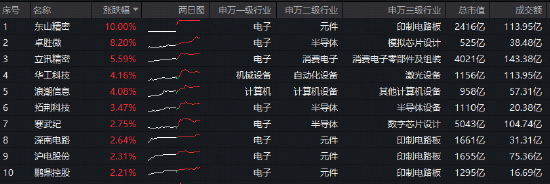 超230亿主力资金狂涌！东山精密创历史新高	，覆盖果链+芯片链的——华宝基金电子ETF（515260）逆市上探1.2%  第3张