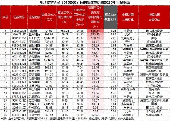 超230亿主力资金狂涌！东山精密创历史新高，覆盖果链+芯片链的——华宝基金电子ETF（515260）逆市上探1.2%  第4张