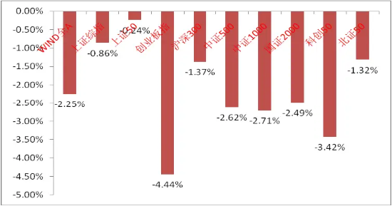 中加基金权益周报︱市场预期仍未企稳 第1张 中加基金权益周报︱市场预期仍未企稳 第1张
