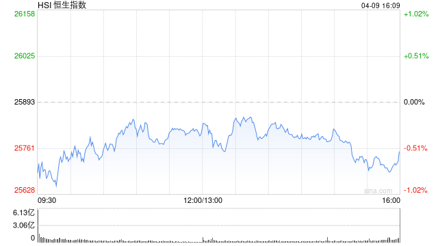 港股收评：恒指跌0.54% 科指跌2.06% 科网股、黄金股普跌 汽车股走弱  第1张