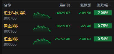 港股收评：恒指跌0.54% 科指跌2.06% 科网股、黄金股普跌 汽车股走弱  第2张