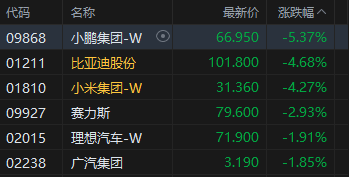 港股收评：恒指跌0.54% 科指跌2.06% 科网股、黄金股普跌 汽车股走弱  第3张