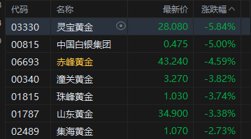 港股收评：恒指跌0.54% 科指跌2.06% 科网股	、黄金股普跌 汽车股走弱  第4张