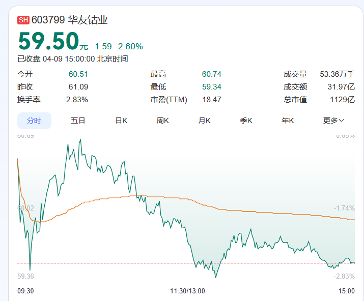 净利暴涨47%，华友钴业为何“越赚越不分红”？  第2张