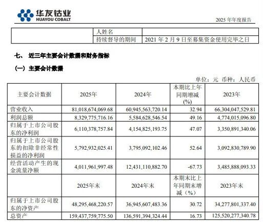 净利暴涨47%	，华友钴业为何“越赚越不分红	”？  第3张