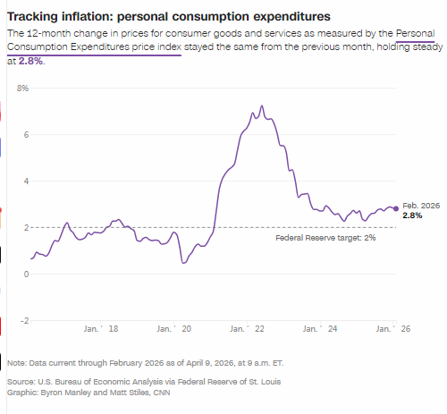 美联储首选指标显示：伊朗战争爆发前	，通胀居高不下  第2张