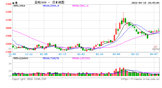 豆粕行情急转直下：饲企减配、养殖亏损，拐点何时现？  第2张