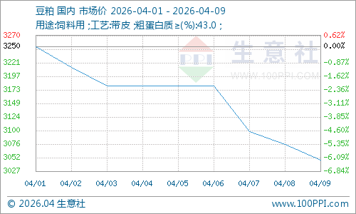 豆粕行情急转直下：饲企减配、养殖亏损，拐点何时现？  第3张