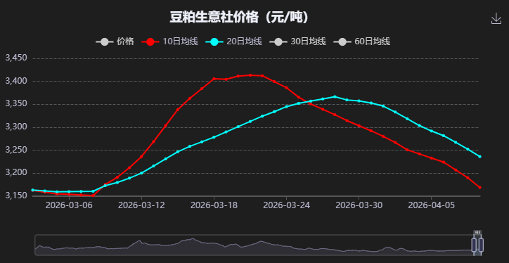 豆粕行情急转直下：饲企减配、养殖亏损，拐点何时现？  第4张