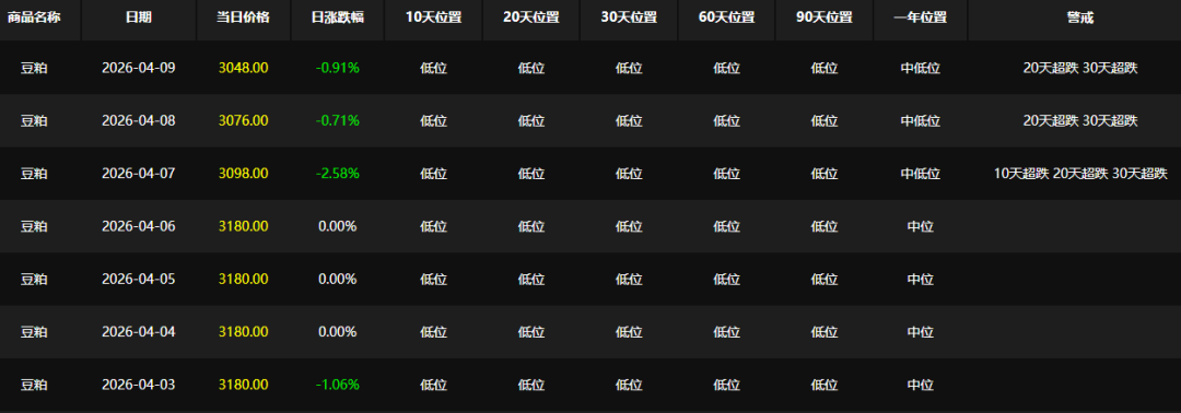 豆粕行情急转直下：饲企减配	、养殖亏损	，拐点何时现？  第5张