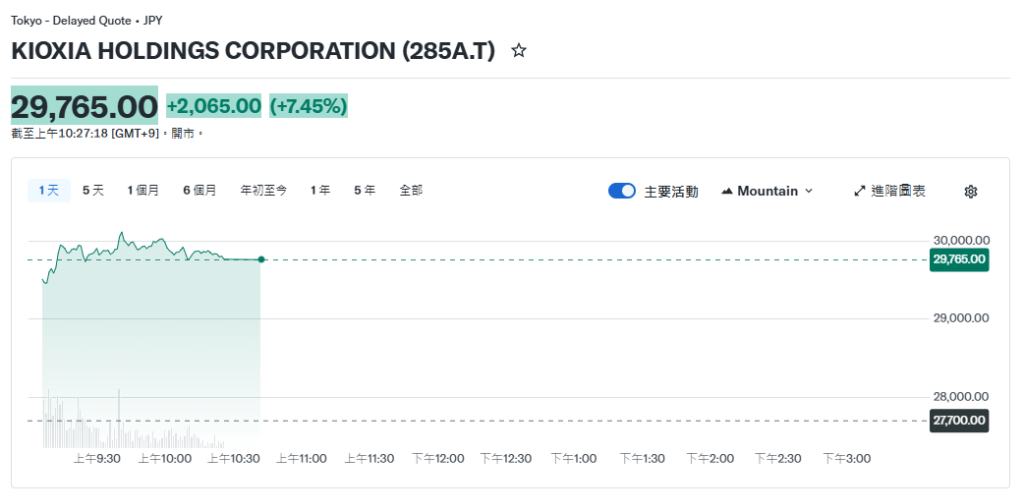考虑上市后首次派息 日本NAND龙头成交额连续两日破万亿日元 第1张 考虑上市后首次派息 日本NAND龙头成交额连续两日破万亿日元 第1张