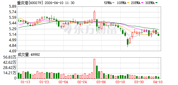 重庆港2025年净利4879.52万元同比降90.78%，扣非净利转正至349.55万元主业盈利修复  第1张
