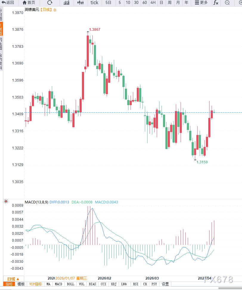 英镑兑美元维持小幅震荡，多头反弹尚未结束  第2张