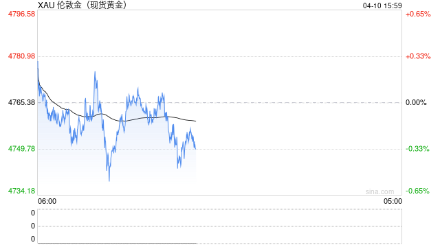 中东局势延宕叠加降息预期降温 金价关注短期阻力 第2张 中东局势延宕叠加降息预期降温 金价关注短期阻力 第2张