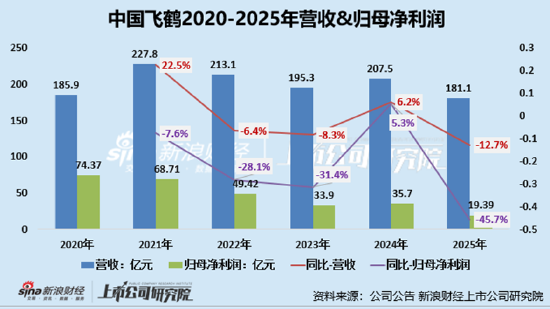 中国飞鹤业绩双降净利润几近腰斩 婴配奶粉销售额下降17%、其他乳制品毛利率仅1%“赔钱赚吆喝	”？  第1张