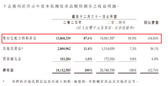 中国飞鹤业绩双降净利润几近腰斩 婴配奶粉销售额下降17%、其他乳制品毛利率仅1%“赔钱赚吆喝”？  第2张