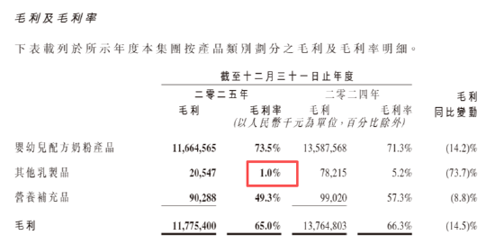 中国飞鹤业绩双降净利润几近腰斩 婴配奶粉销售额下降17%	、其他乳制品毛利率仅1%“赔钱赚吆喝”？  第3张