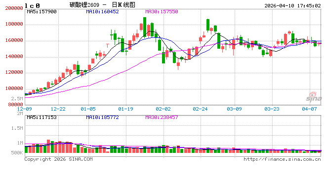 长江有色：10日碳酸锂现货价下跌，紧平衡博弈加剧  第2张