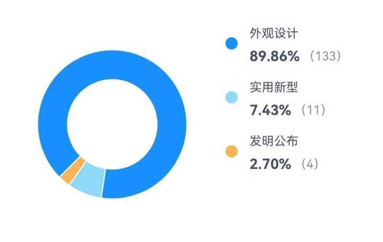 千元童鞋把脚穿肿？泰兰尼斯遭家长“围攻”，医生警惕影响发育	，90%专利竟是外观设计  第4张