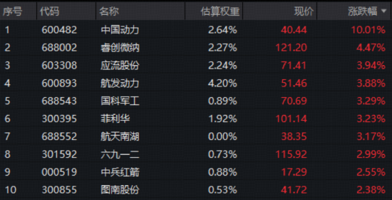 出海大单落地，中国动力涨停创10年新高！华宝基金军工ETF（512810）日线四连阳！后市关注两大主线机会  第2张