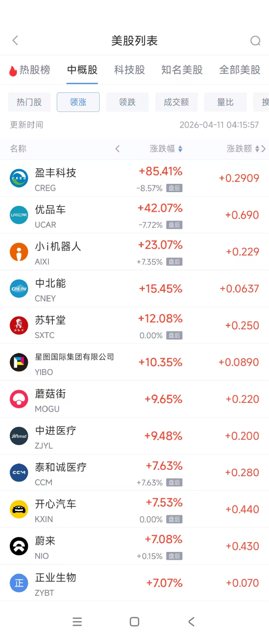 4月11日热门中概股涨跌不一 蔚来涨7.08%，唯品会跌3.12%  第1张