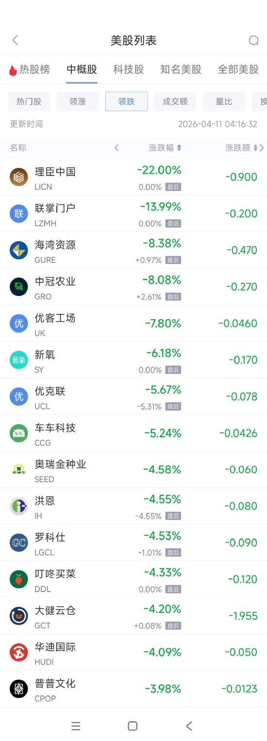 4月11日热门中概股涨跌不一 蔚来涨7.08%	，唯品会跌3.12%  第2张