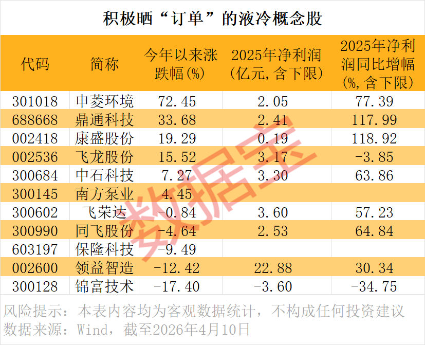 利好不断！液冷赛道猛涨，这些公司订单爆发  第4张