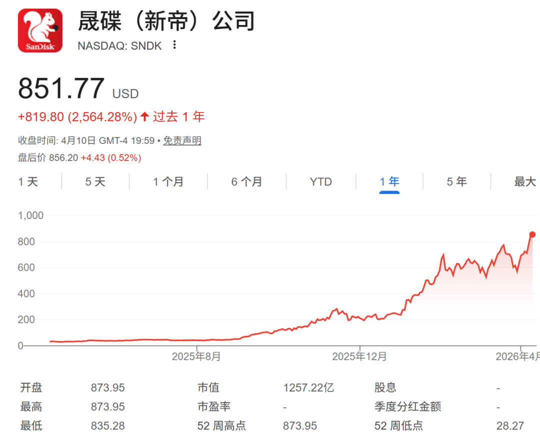 存储巨头	，一年暴涨2500%  第2张