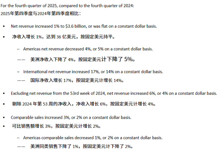 净利润下滑13%	，美洲核心市场失速，Lululemon遭遇上市以来最慢增长  第1张