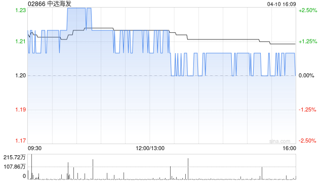 中远海发于4月10日斥资436.24万元回购150万股A股  第1张
