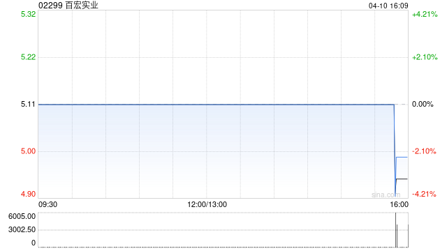 百宏实业于4月10日斥资3.92万港元回购8000股  第1张
