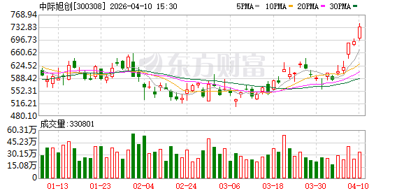 中际旭创：公司主营业务为高端光模块的研发、生产及销售  第1张